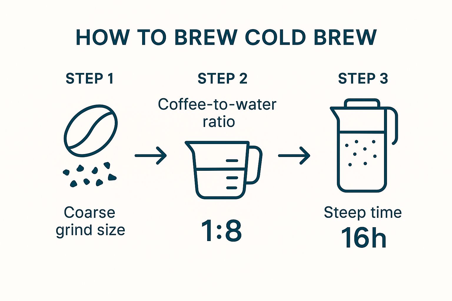 Cold Brew Ratios