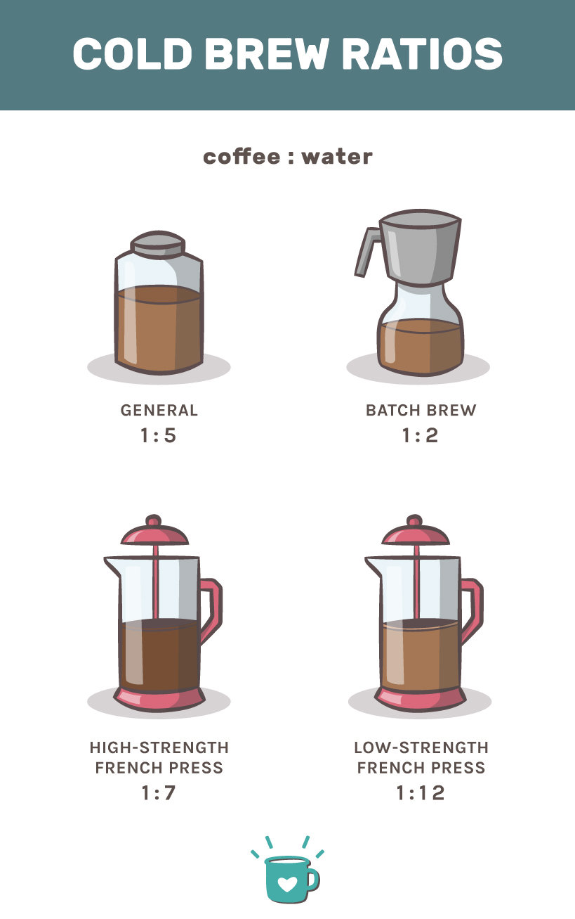 The Perfect Cold Brew Ratio